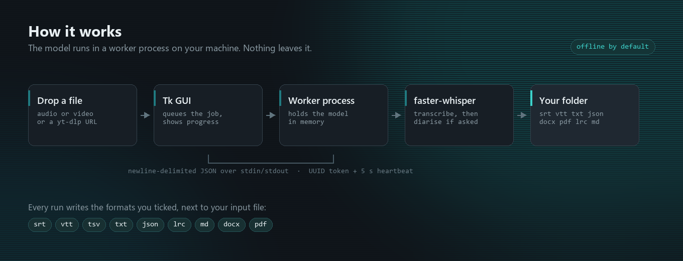 Diagram: drop a file, the Tk GUI queues it, a worker subprocess holds the model in memory and runs faster-whisper, and the transcript lands in your folder